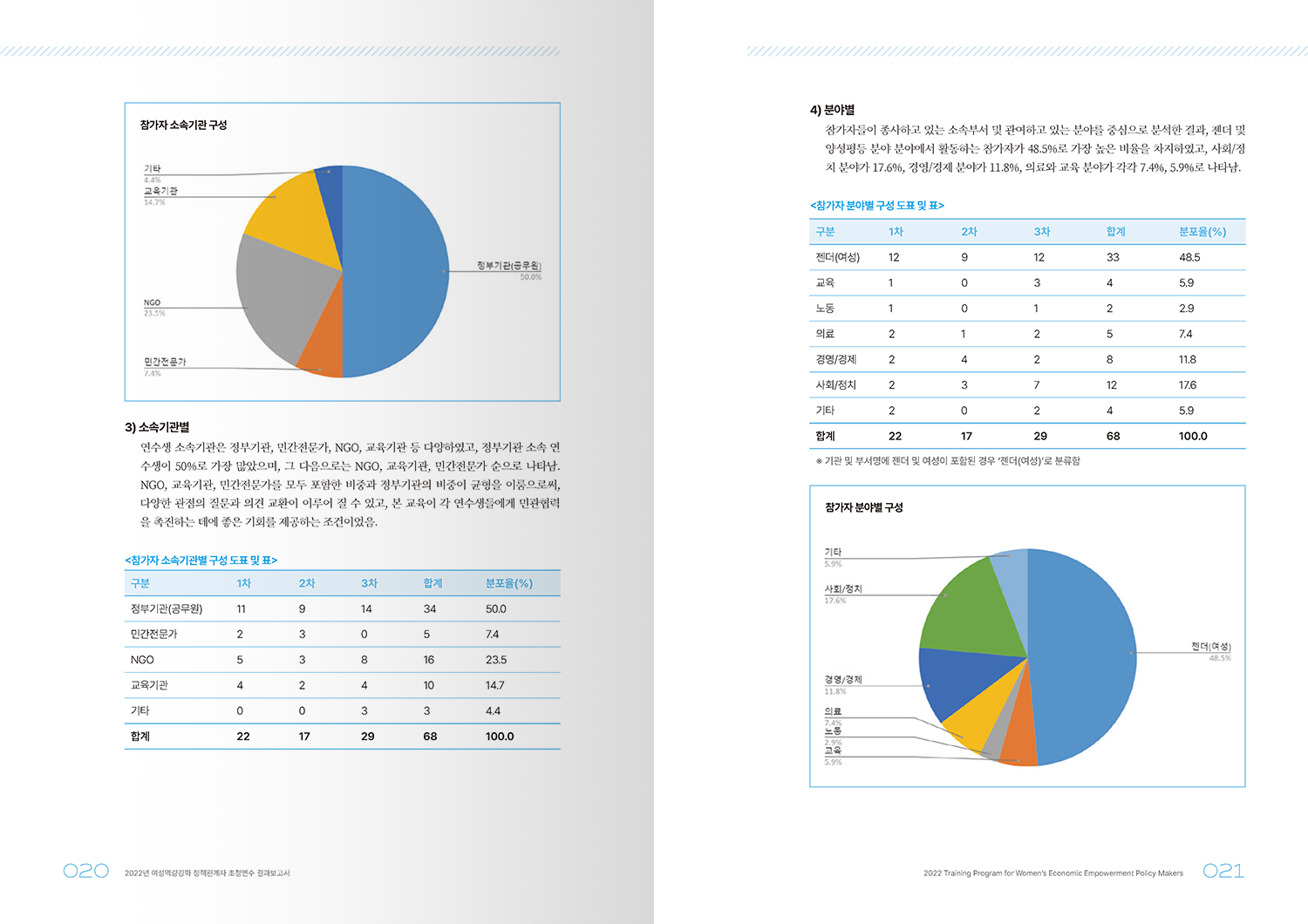 2022 WEEPM 결과보고서